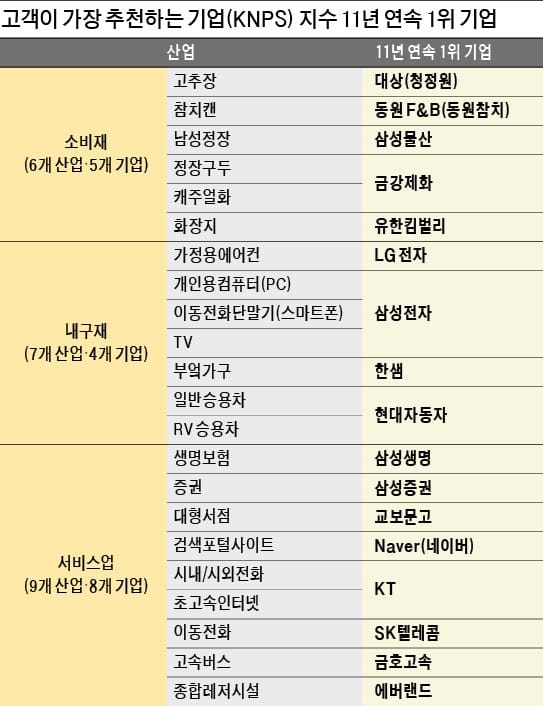 [2017 고객이 가장 추천하는 기업] 삼성전자·현대차 등 17곳, 11년째 1위