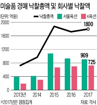 연 1800억대 시장 회복… 내년 장욱진·천경자 등 강세 기대