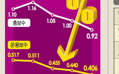 운용보수 안 받는 '로봇' 부상… 설 자리 잃는 펀드매니저들