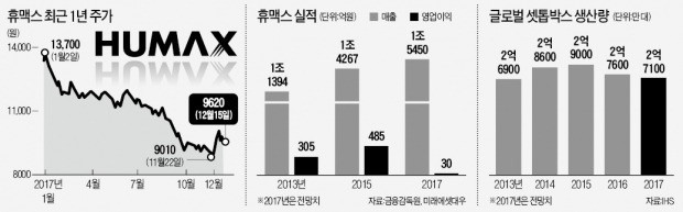 [빅데이터 이 종목] '성장한계' 휴맥스, 자동차 전장 신사업 효과 언제쯤…