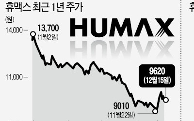 [빅데이터 이 종목] '성장한계' 휴맥스, 자동차 전장 신사업 효과 언제쯤…