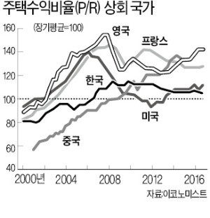 [한상춘의 국제경제 읽기] 5대 은행장 '올 집값 15% 폭락 예측' 왜 빗나갔나