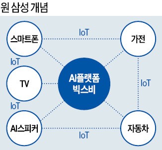 스마트폰·TV·가전 연결… '원 삼성'으로 통한다