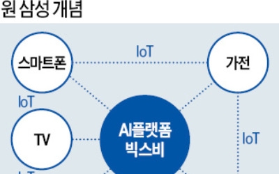 스마트폰·TV·가전 연결… '원 삼성'으로 통한다