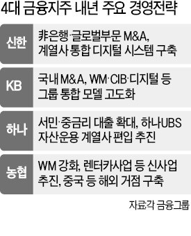 내년 4대 금융지주 전쟁터는 디지털·글로벌·M&A