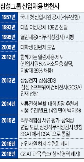 삼성 입사시험서 '상식' 과목 빠진다