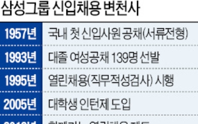 삼성 입사시험서 '상식' 과목 빠진다