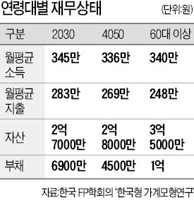 지출 많고 빚부담 큰 2030… 버는 돈 82% 쓰고 부채비율은 25%