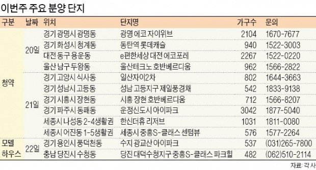 강추위 녹인 모델하우스 열기… 15만명 북적