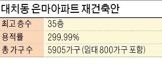 은마아파트 35층 재건축안, 28일 심의 오를 듯