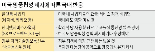 인터넷기업협회 "한국은 망중립성 강화해야"