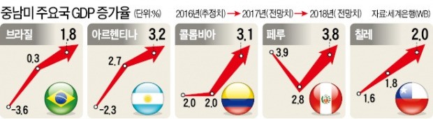 중남미 친시장 물결… "깨어나는 기회의 땅"