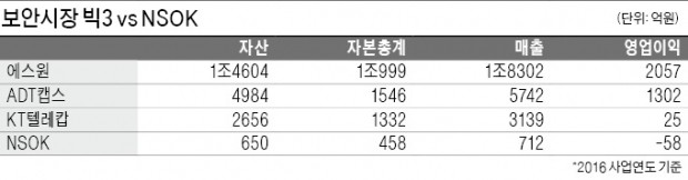 [마켓인사이트] SKT, ADT캡스 인수 대신 계열 보안사에 4000억 증자