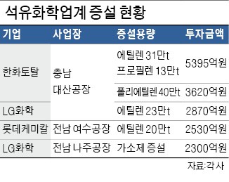 제조업 움츠리는데… 석유화학업체는 '거꾸로 증설'