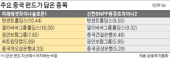 올 수익률 30% 중국 펀드, 내년에도 용틀임?