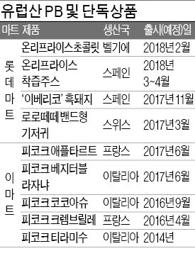 중국산 밀어내고 마트 차지한 유럽산 제품들