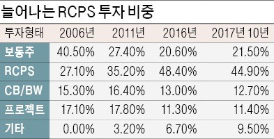 [벤처 캐피털] 유니콘 기업 키우는 'RCPS'… 기업·투자자 상생 이끈다