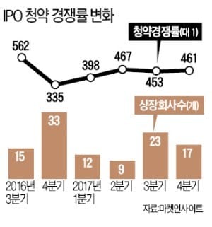  [기업 재무] '연말 청약부진' 징크스 깨진 IPO 시장