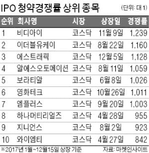  [기업 재무] '연말 청약부진' 징크스 깨진 IPO 시장