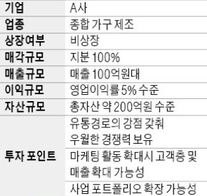 [M&A 장터] 자산 200억, 年매출 100억 가구제조사 매물로