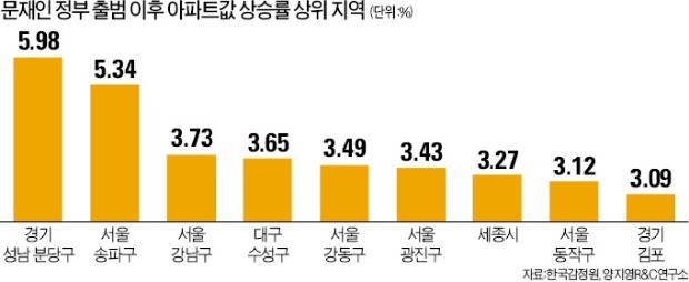 문재인 대통령과 궁합 잘 맞네… 분당구, 집값 상승률 1위