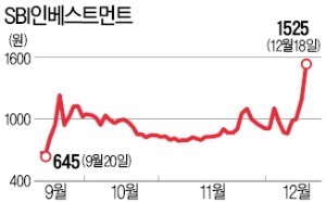 벤처캐피털주 연일 고공행진하는 까닭은…