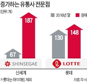 유통전쟁 '판'이 바뀐다