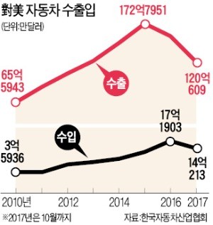 "한·미FTA 재협상서 자동차시장 추가 개방 가능"