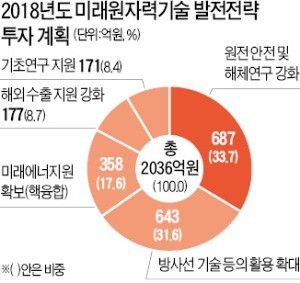 원자력 예산 '탈원전' 초점… "차세대 원전 연구 고사 위기"