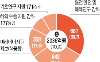 원자력 예산 '탈원전' 초점… "차세대 원전 연구 고사 위기"