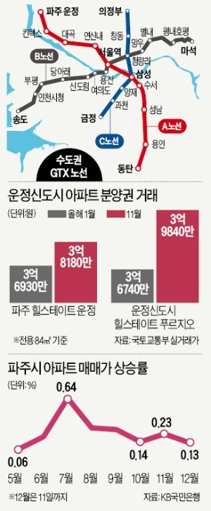 운정 'GTX 역세권' 웃돈 한 달새 3000만원 올랐다