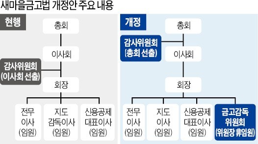 '비리 복마전' 새마을금고, 관리·감독체계 확 바뀐다