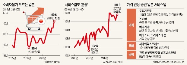 일본, 외식·운송 등 서비스업 가격 '들썩'… '디플레 덫'에서 빠져나오나