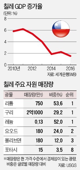 칠레도 '좌파벨트' 이탈… 법인세 인하·규제완화 속도 낸다