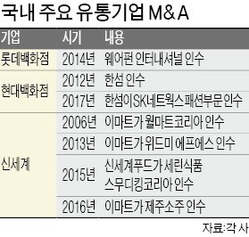 유통 빅3 "브랜드 선점하자"… M&A에 박차