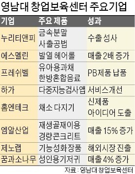 영남대 스타트업의 '시장테스트' 통했다