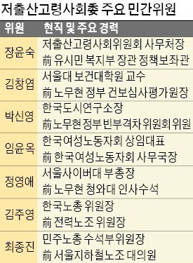 '2년 임기' 절반도 안 지났는데… 저출산위 멤버 싹 바꾼 정부