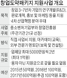 '창업도약 패키지 지원' 3~7년차 기업에 '단비'