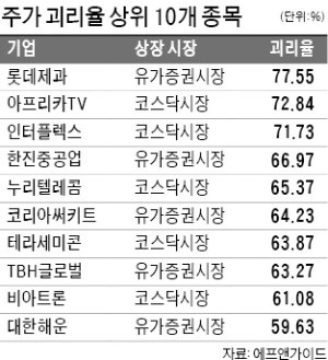 목표주가 괴리율 공시제 3개월 지났지만… '뻥튀기' 여전