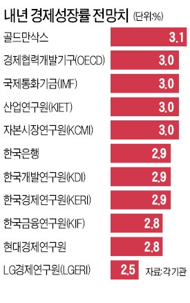 [한경 밀레니엄포럼] "내년 3% 성장 어려워… 낮은 생산성·친노동 정책 등 곳곳에 암초"