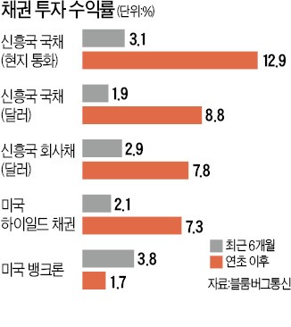 돈 풀리고 경기회복 되고… 주목받는 '러·브·인·멕' 채권