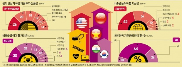 "중국 내수·헬스케어주 담고 미국 하이일드·뱅크론 펀드에 분산투자를"