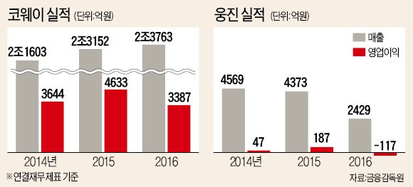 웅진, 코웨이 다시 품을 수 있을까