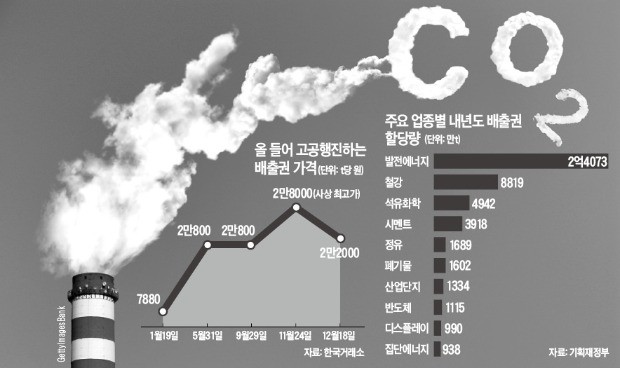 '탄소배출 15% 감축' 늑장발표에 속타는 기업들