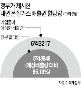 '탄소배출 15% 감축' 늑장발표에 속타는 기업들