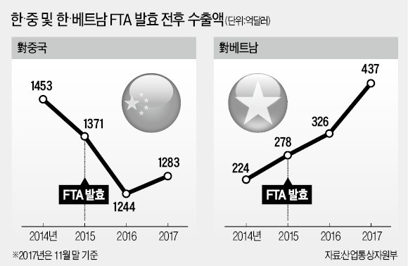 성적 신통찮은 한·중 FTA… 효과 만점 한·베트남 FTA