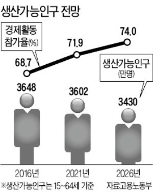 저출산·고령화에… 10년 뒤 대졸 인력 10만명 부족