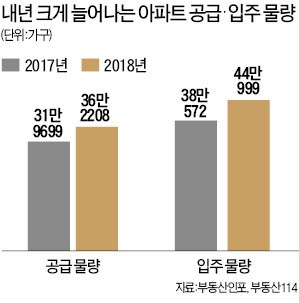 2018년 재테크, 부동산 시장은…