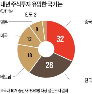 2018년 재테크 "중국·베트남에 베팅하라… 신흥국 주식이 투자 1순위"