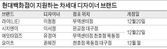 신진 디자이너 키우는 현대백화점, 매장 80개 연다